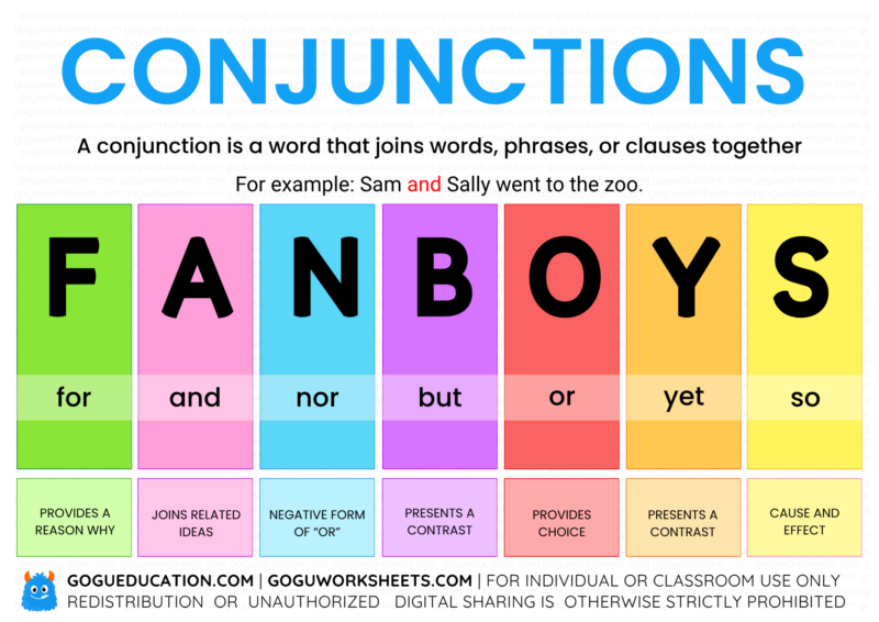 An educational poster titled "CONJUNCTIONS" explaining that a conjunction joins words, phrases, or clauses. The acronym "FANBOYS" is displayed in large black letters, with each letter corresponding to a coordinating conjunction and its function below it: F for "for" (reason why), A for "and" (joins related ideas), N for "nor" (negative form of or), B for "but" (contrast), O for "or" (choice), Y for "yet" (contrast), and S for "so" (cause and effect).